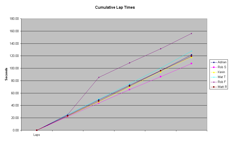 Cumulative Lap Times